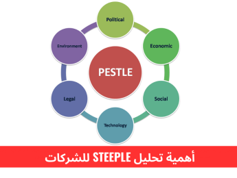 تحليل STEEPLE: دليل شامل لفهم العوامل الخارجية وتأثيرها على الأعمال